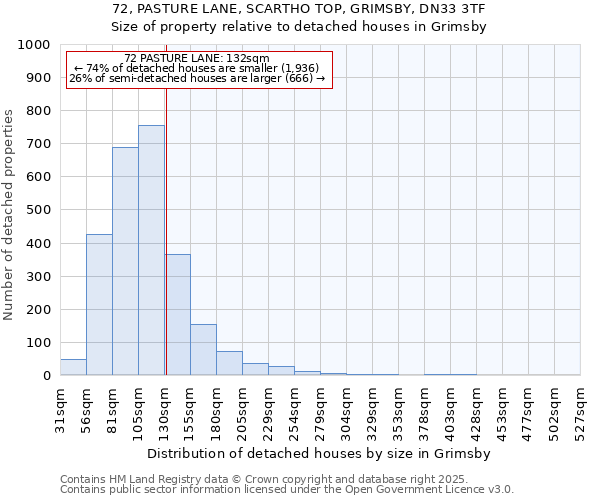 72, PASTURE LANE, SCARTHO TOP, GRIMSBY, DN33 3TF: Size of property relative to detached houses in Grimsby