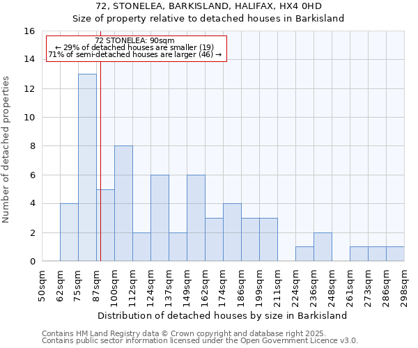 72, STONELEA, BARKISLAND, HALIFAX, HX4 0HD: Size of property relative to detached houses in Barkisland