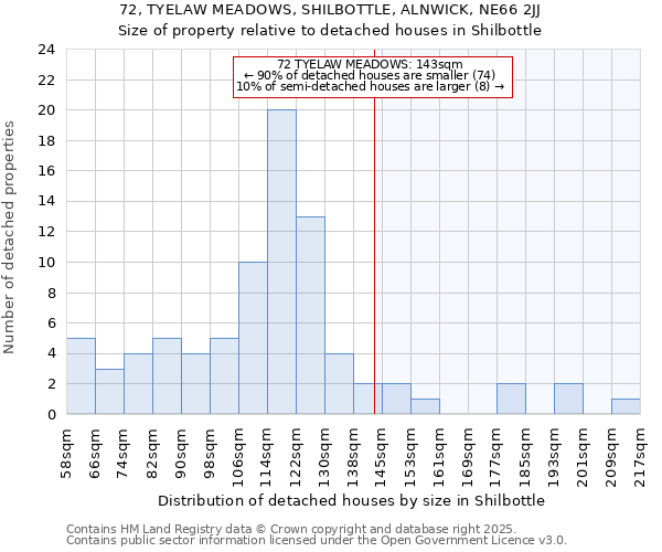 72, TYELAW MEADOWS, SHILBOTTLE, ALNWICK, NE66 2JJ: Size of property relative to detached houses in Shilbottle