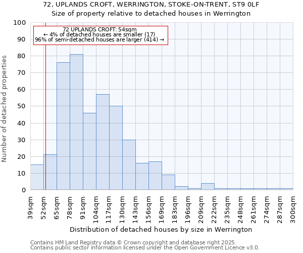 72, UPLANDS CROFT, WERRINGTON, STOKE-ON-TRENT, ST9 0LF: Size of property relative to detached houses in Werrington