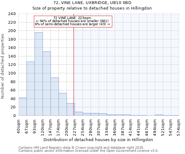 72, VINE LANE, UXBRIDGE, UB10 0BD: Size of property relative to detached houses in Hillingdon