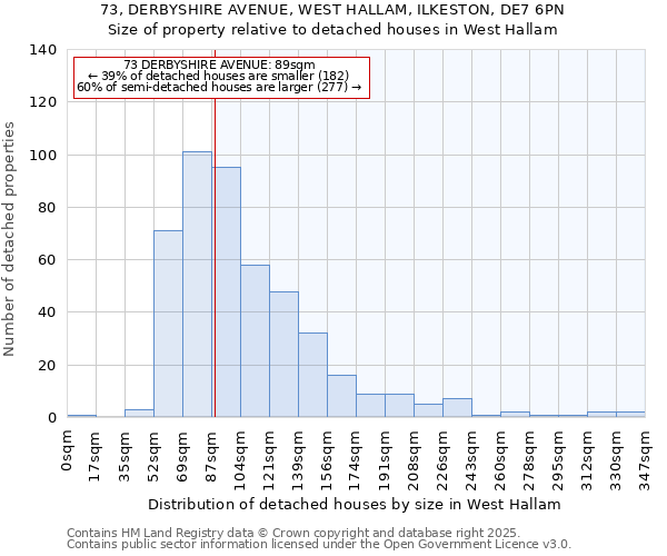 73, DERBYSHIRE AVENUE, WEST HALLAM, ILKESTON, DE7 6PN: Size of property relative to detached houses in West Hallam