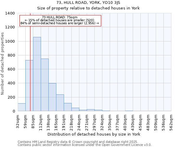 73, HULL ROAD, YORK, YO10 3JS: Size of property relative to detached houses in York