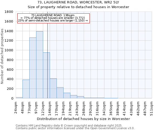 73, LAUGHERNE ROAD, WORCESTER, WR2 5LY: Size of property relative to detached houses in Worcester