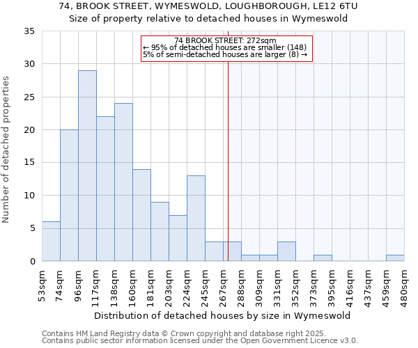 74, BROOK STREET, WYMESWOLD, LOUGHBOROUGH, LE12 6TU: Size of property relative to detached houses in Wymeswold