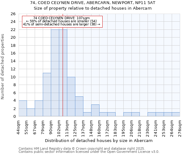 74, COED CELYNEN DRIVE, ABERCARN, NEWPORT, NP11 5AT: Size of property relative to detached houses in Abercarn