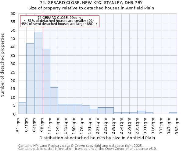 74, GERARD CLOSE, NEW KYO, STANLEY, DH9 7BY: Size of property relative to detached houses in Annfield Plain