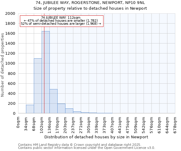 74, JUBILEE WAY, ROGERSTONE, NEWPORT, NP10 9NL: Size of property relative to detached houses in Newport