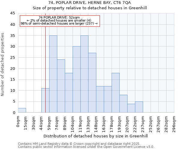 74, POPLAR DRIVE, HERNE BAY, CT6 7QA: Size of property relative to detached houses in Greenhill