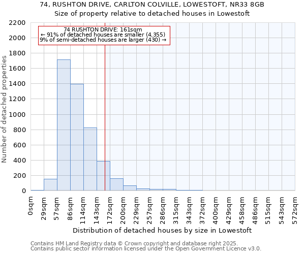 74, RUSHTON DRIVE, CARLTON COLVILLE, LOWESTOFT, NR33 8GB: Size of property relative to detached houses in Lowestoft