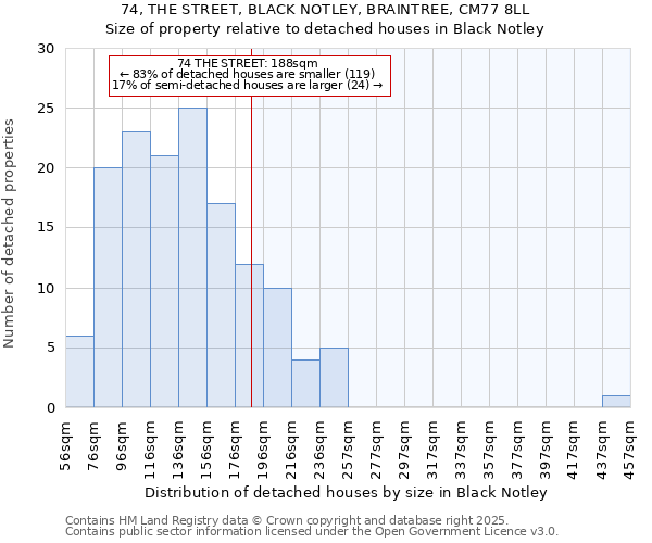 74, THE STREET, BLACK NOTLEY, BRAINTREE, CM77 8LL: Size of property relative to detached houses in Black Notley