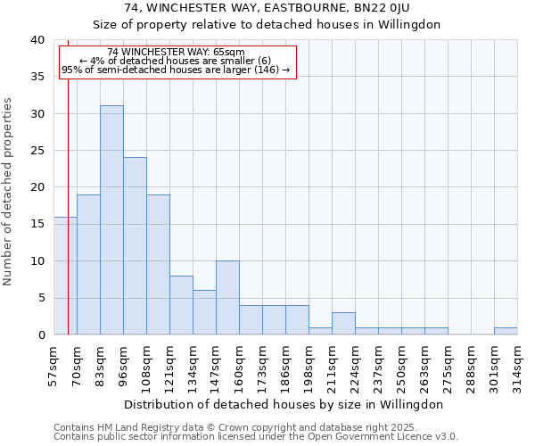 74, WINCHESTER WAY, EASTBOURNE, BN22 0JU: Size of property relative to detached houses in Willingdon