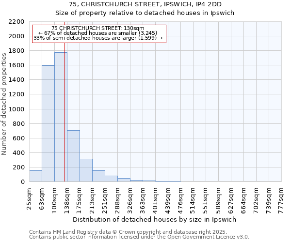 75, CHRISTCHURCH STREET, IPSWICH, IP4 2DD: Size of property relative to detached houses in Ipswich