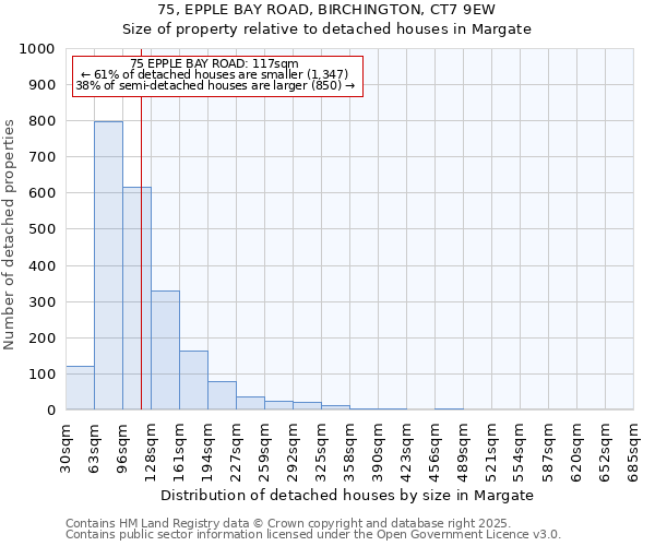 75, EPPLE BAY ROAD, BIRCHINGTON, CT7 9EW: Size of property relative to detached houses in Margate