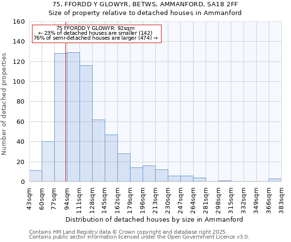 75, FFORDD Y GLOWYR, BETWS, AMMANFORD, SA18 2FF: Size of property relative to detached houses in Ammanford