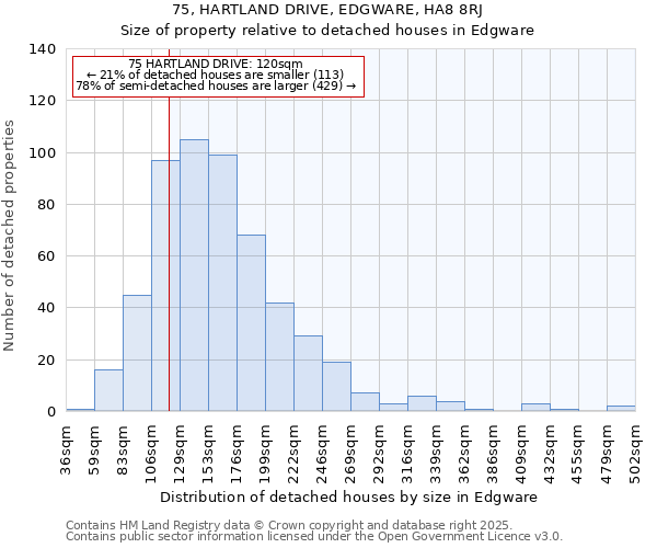 75, HARTLAND DRIVE, EDGWARE, HA8 8RJ: Size of property relative to detached houses in Edgware