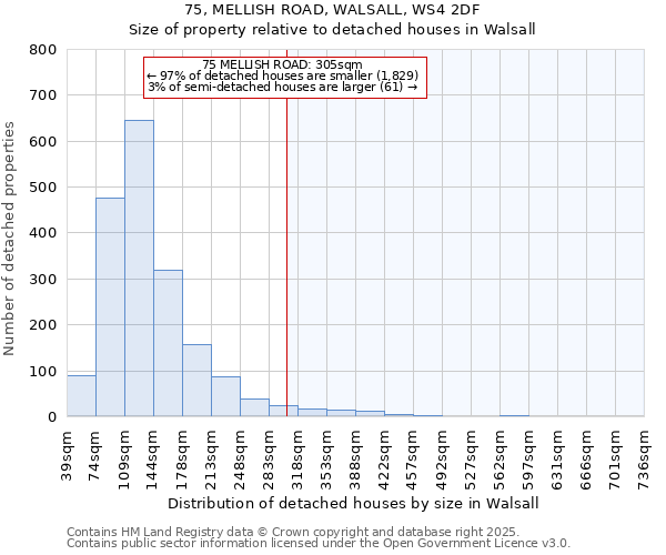 75, MELLISH ROAD, WALSALL, WS4 2DF: Size of property relative to detached houses in Walsall