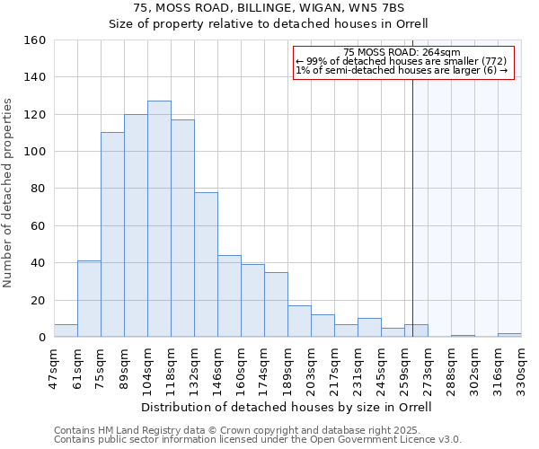 75, MOSS ROAD, BILLINGE, WIGAN, WN5 7BS: Size of property relative to detached houses in Orrell