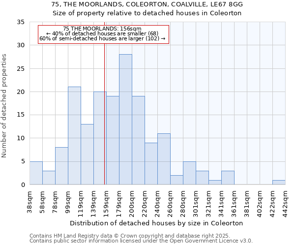 75, THE MOORLANDS, COLEORTON, COALVILLE, LE67 8GG: Size of property relative to detached houses in Coleorton