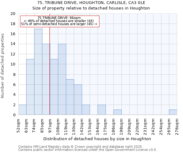 75, TRIBUNE DRIVE, HOUGHTON, CARLISLE, CA3 0LE: Size of property relative to detached houses in Houghton