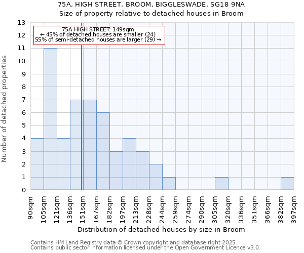 75A, HIGH STREET, BROOM, BIGGLESWADE, SG18 9NA: Size of property relative to detached houses in Broom