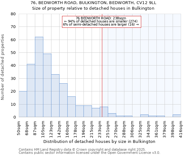 76, BEDWORTH ROAD, BULKINGTON, BEDWORTH, CV12 9LL: Size of property relative to detached houses in Bulkington