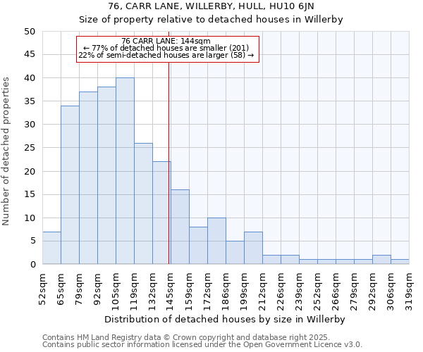 76, CARR LANE, WILLERBY, HULL, HU10 6JN: Size of property relative to detached houses in Willerby