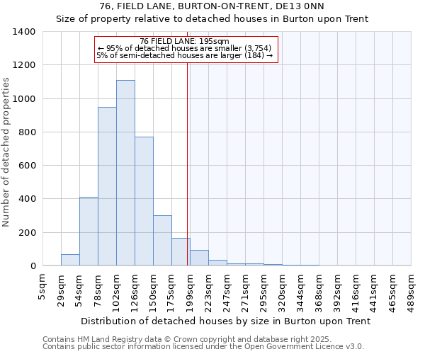 76, FIELD LANE, BURTON-ON-TRENT, DE13 0NN: Size of property relative to detached houses in Burton upon Trent