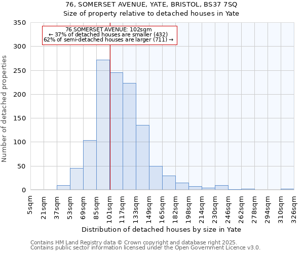 76, SOMERSET AVENUE, YATE, BRISTOL, BS37 7SQ: Size of property relative to detached houses in Yate