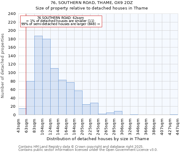 76, SOUTHERN ROAD, THAME, OX9 2DZ: Size of property relative to detached houses in Thame