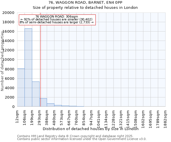 76, WAGGON ROAD, BARNET, EN4 0PP: Size of property relative to detached houses in London