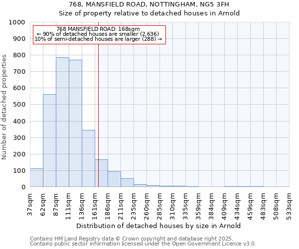 768, MANSFIELD ROAD, NOTTINGHAM, NG5 3FH: Size of property relative to detached houses in Arnold