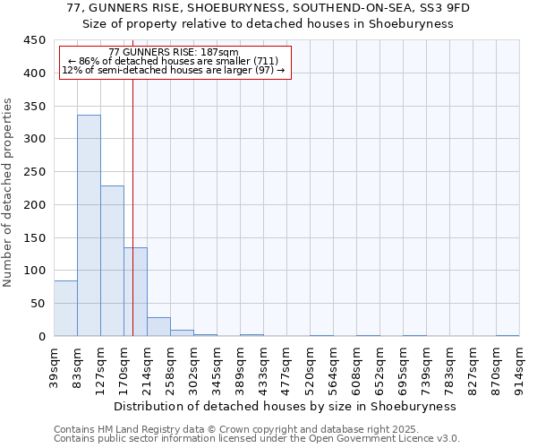 77, GUNNERS RISE, SHOEBURYNESS, SOUTHEND-ON-SEA, SS3 9FD: Size of property relative to detached houses in Shoeburyness