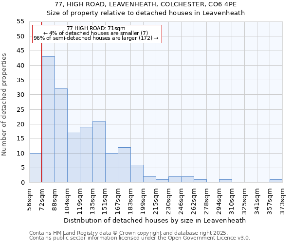 77, HIGH ROAD, LEAVENHEATH, COLCHESTER, CO6 4PE: Size of property relative to detached houses in Leavenheath