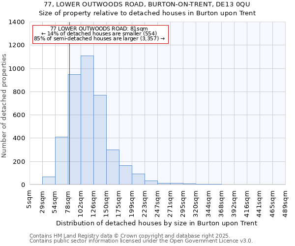 77, LOWER OUTWOODS ROAD, BURTON-ON-TRENT, DE13 0QU: Size of property relative to detached houses in Burton upon Trent