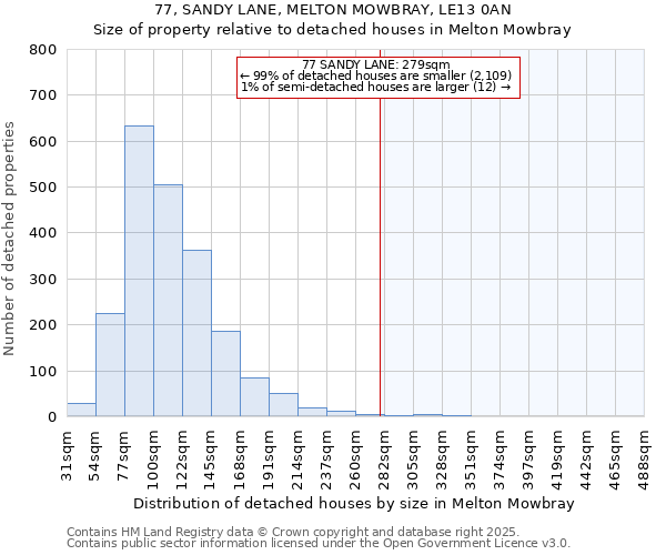 77, SANDY LANE, MELTON MOWBRAY, LE13 0AN: Size of property relative to detached houses in Melton Mowbray