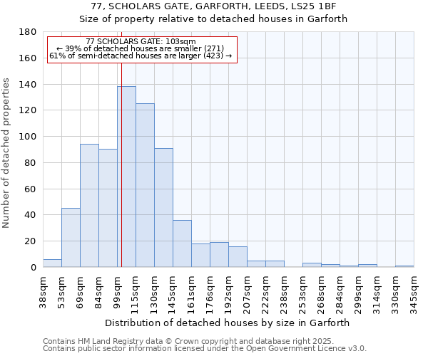 77, SCHOLARS GATE, GARFORTH, LEEDS, LS25 1BF: Size of property relative to detached houses in Garforth