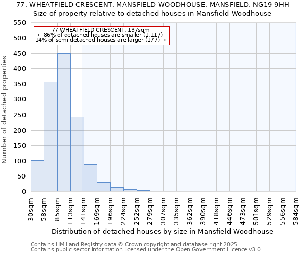 77, WHEATFIELD CRESCENT, MANSFIELD WOODHOUSE, MANSFIELD, NG19 9HH: Size of property relative to detached houses in Mansfield Woodhouse