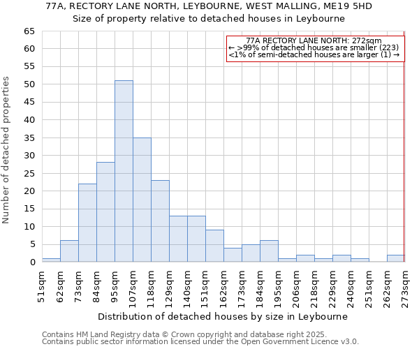 77A, RECTORY LANE NORTH, LEYBOURNE, WEST MALLING, ME19 5HD: Size of property relative to detached houses in Leybourne