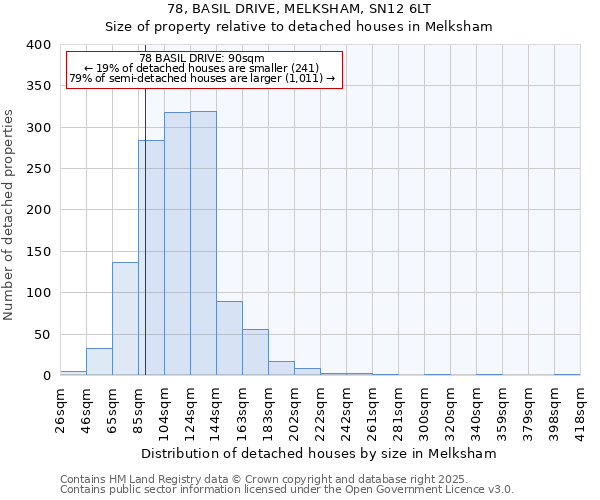 78, BASIL DRIVE, MELKSHAM, SN12 6LT: Size of property relative to detached houses in Melksham