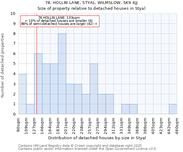 78, HOLLIN LANE, STYAL, WILMSLOW, SK9 4JJ: Size of property relative to detached houses in Styal