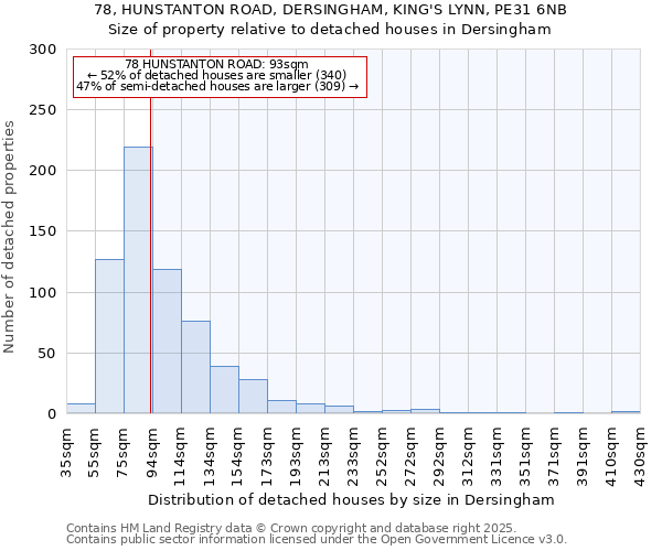 78, HUNSTANTON ROAD, DERSINGHAM, KING'S LYNN, PE31 6NB: Size of property relative to detached houses in Dersingham