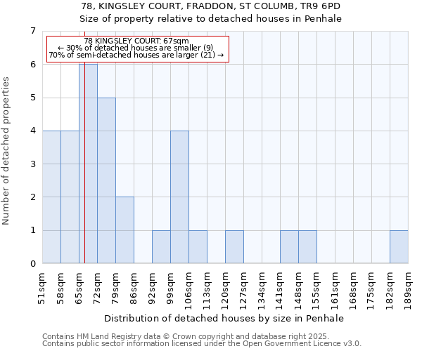 78, KINGSLEY COURT, FRADDON, ST COLUMB, TR9 6PD: Size of property relative to detached houses in Penhale