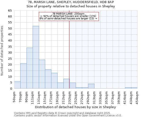 78, MARSH LANE, SHEPLEY, HUDDERSFIELD, HD8 8AP: Size of property relative to detached houses in Shepley