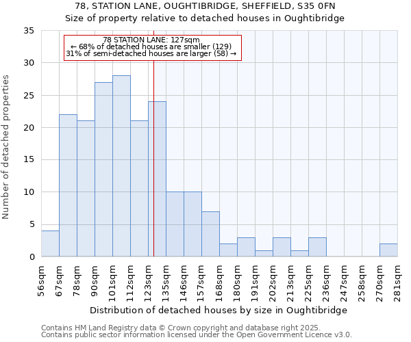 78, STATION LANE, OUGHTIBRIDGE, SHEFFIELD, S35 0FN: Size of property relative to detached houses in Oughtibridge