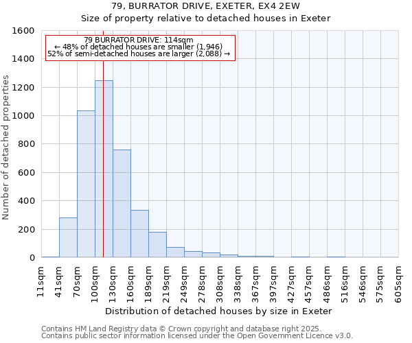 79, BURRATOR DRIVE, EXETER, EX4 2EW: Size of property relative to detached houses in Exeter