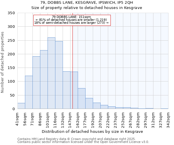 79, DOBBS LANE, KESGRAVE, IPSWICH, IP5 2QH: Size of property relative to detached houses in Kesgrave