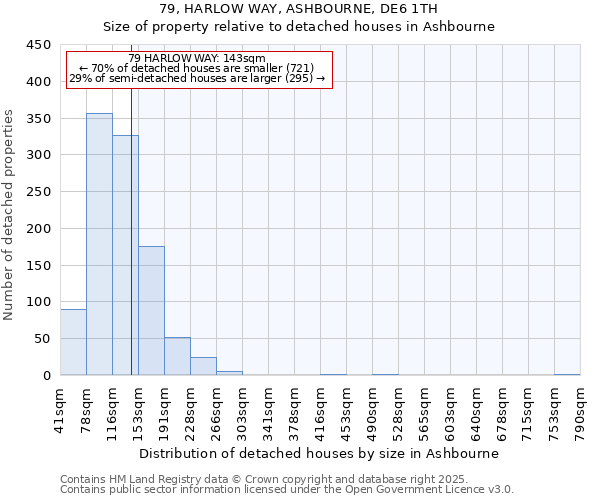 79, HARLOW WAY, ASHBOURNE, DE6 1TH: Size of property relative to detached houses in Ashbourne