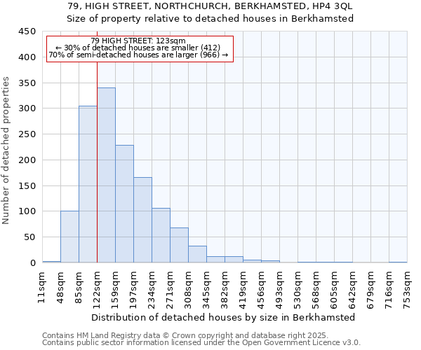 79, HIGH STREET, NORTHCHURCH, BERKHAMSTED, HP4 3QL: Size of property relative to detached houses in Berkhamsted