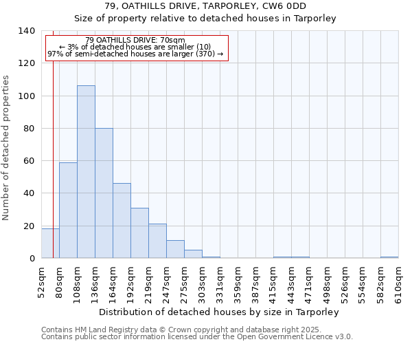 79, OATHILLS DRIVE, TARPORLEY, CW6 0DD: Size of property relative to detached houses in Tarporley